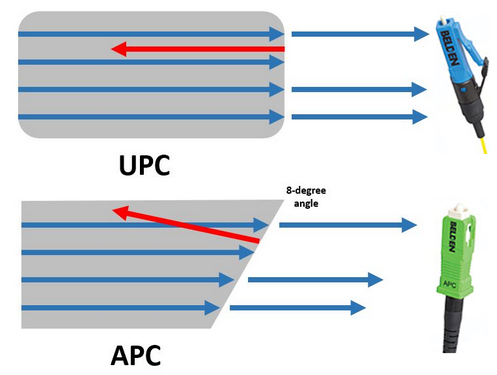 upc-and-apc-connector